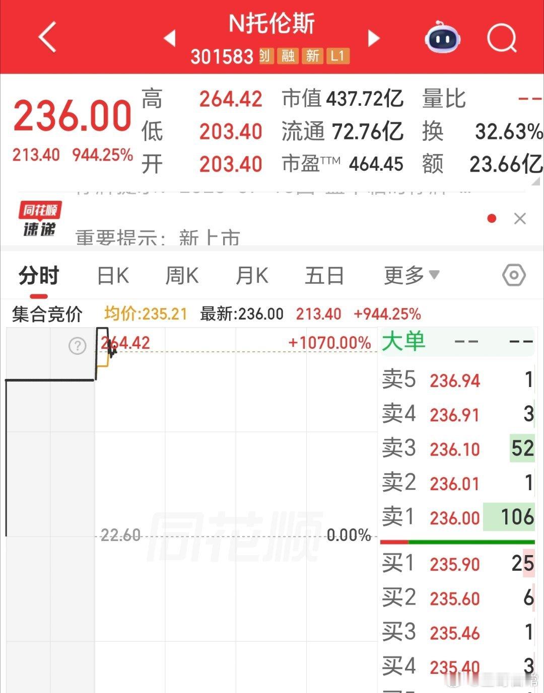 一上市，就是10倍涨幅，科技带来的财富效应太强了