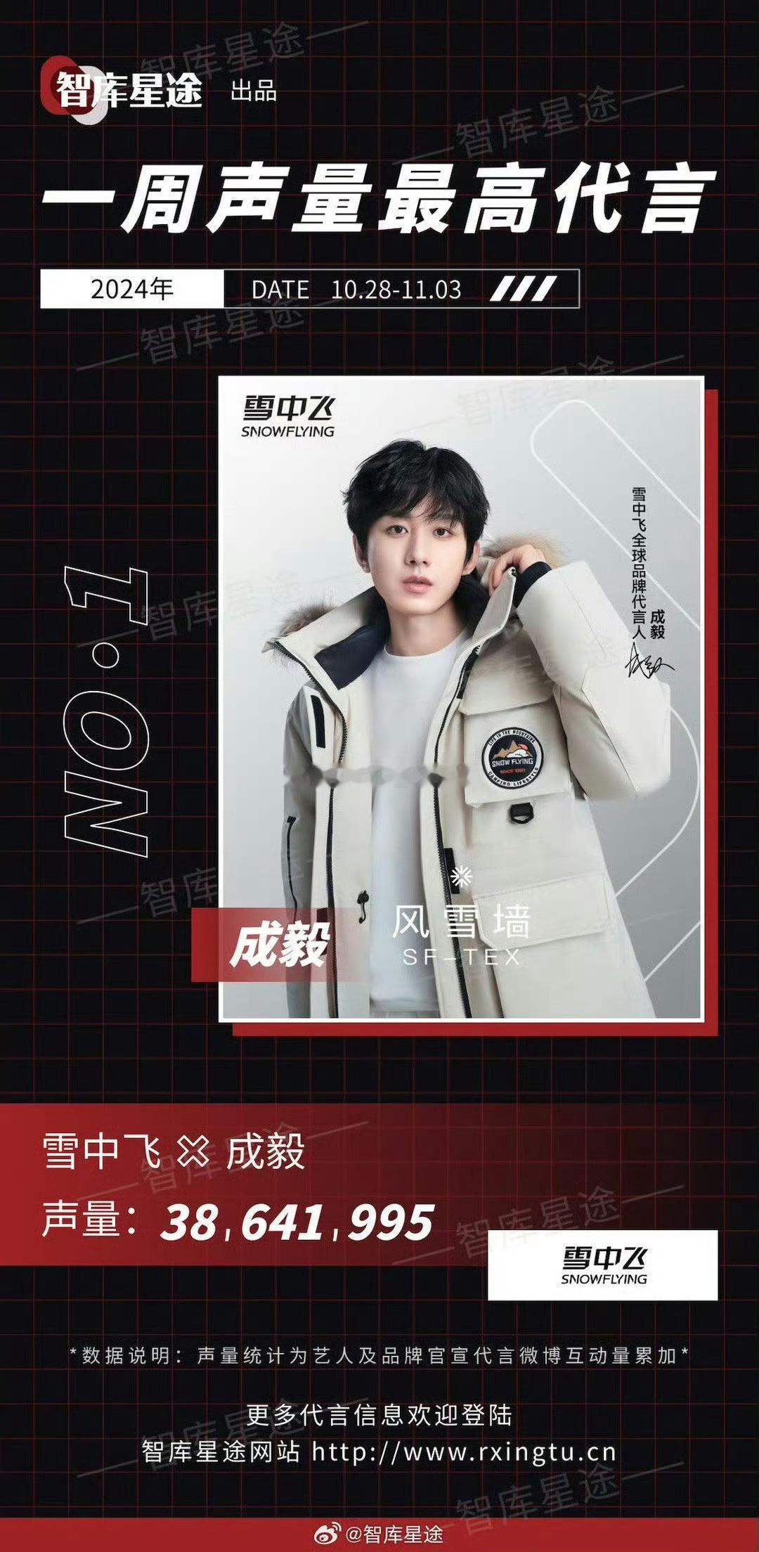 一周声量最高代言，成毅登顶 ​​​