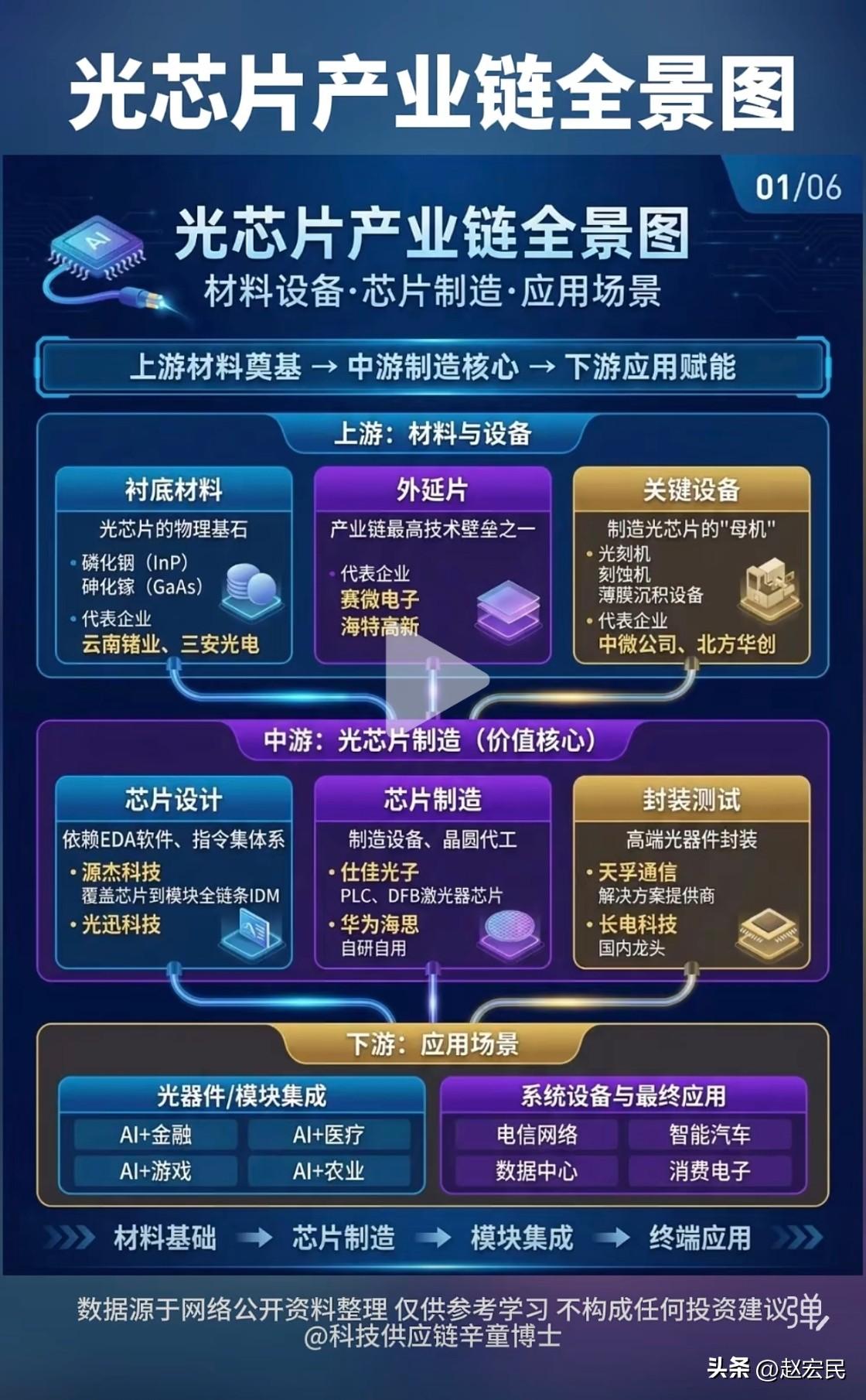 一篇图看懂《光芯片产业链全景图》。#光芯片# ​​​
