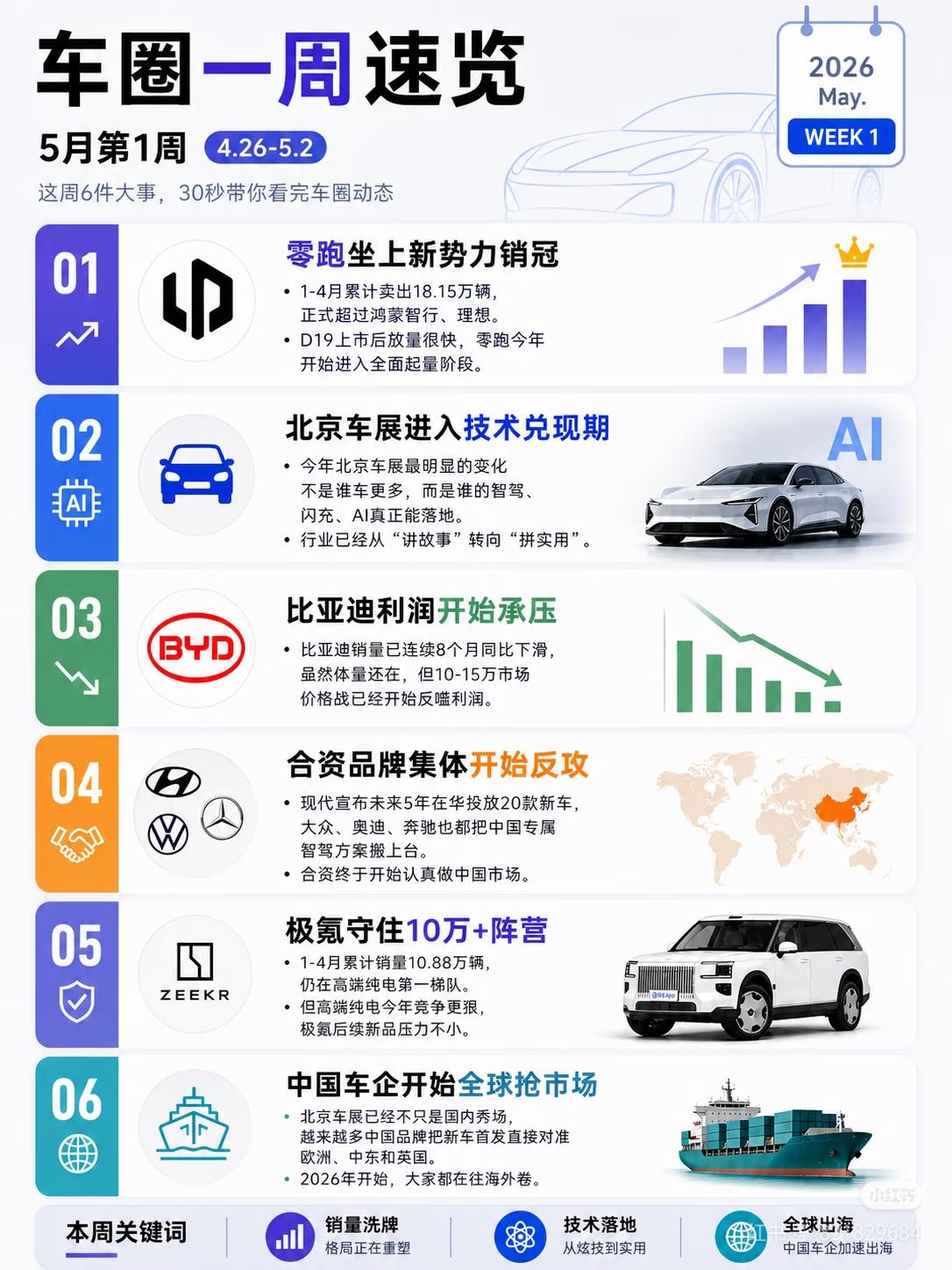车圈一周大事：零跑登顶、比亚迪承压，合资品牌终于醒了
 
这周的车圈，每一件事都