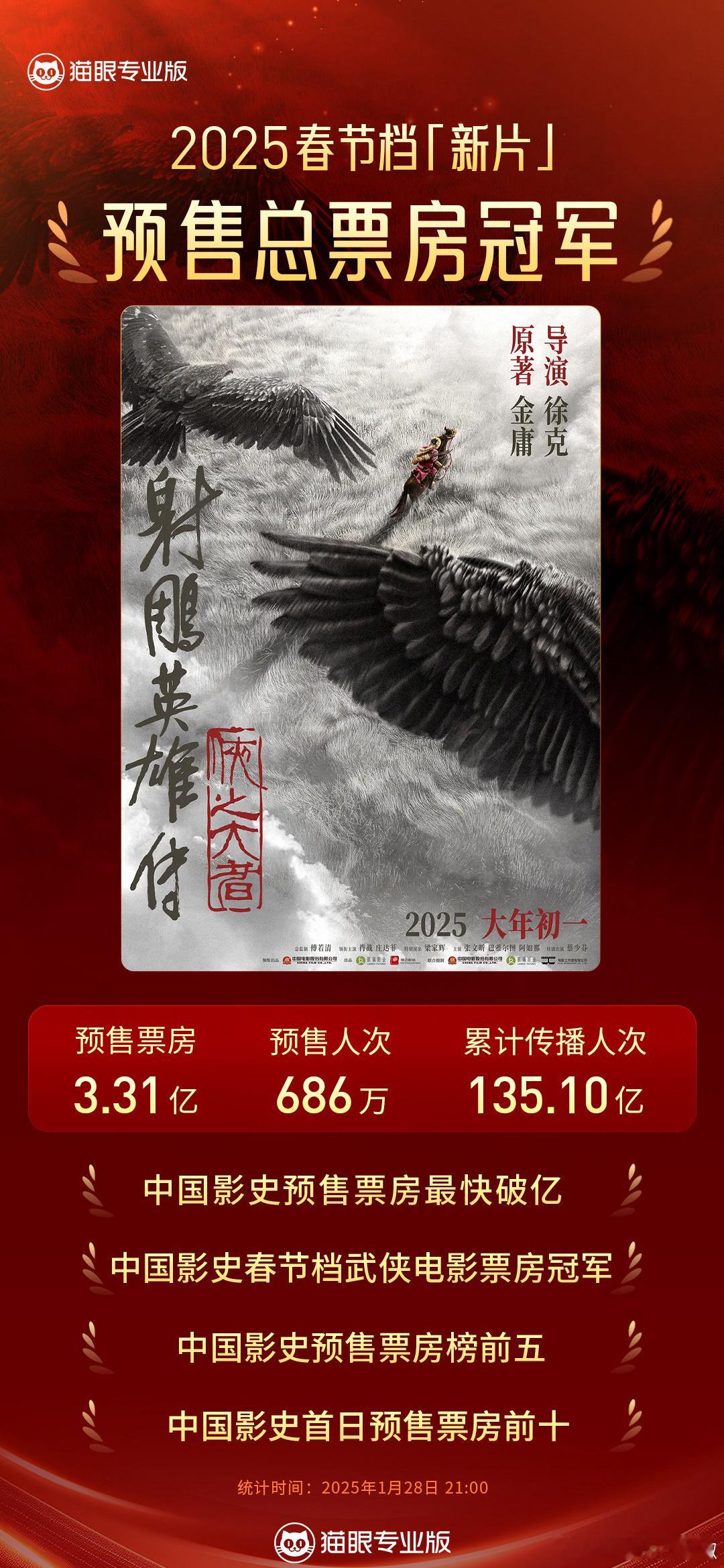 肖战《射雕英雄传》拿下春节档新片预售票房冠军，确实争气🐮 