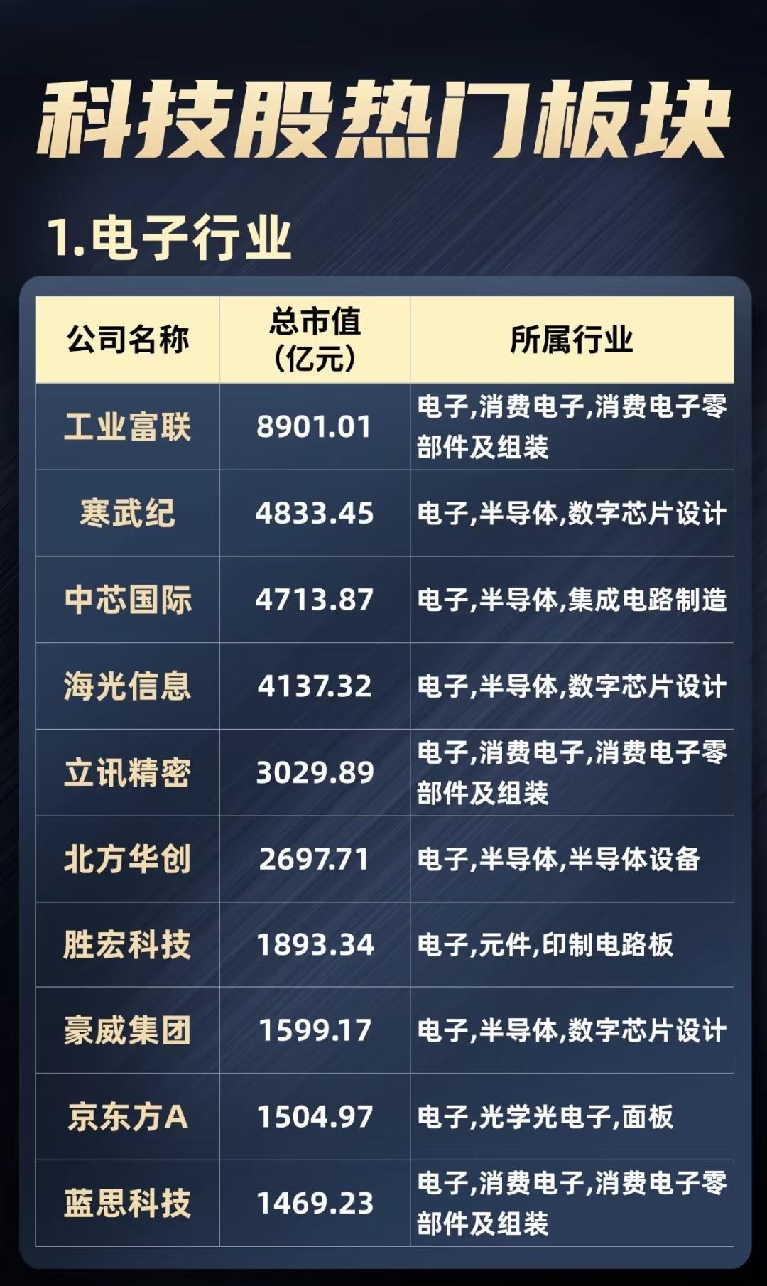 科技股热门板块公司总览

以下分别展示了电子行业、半导体行业、通信设备行业、消费