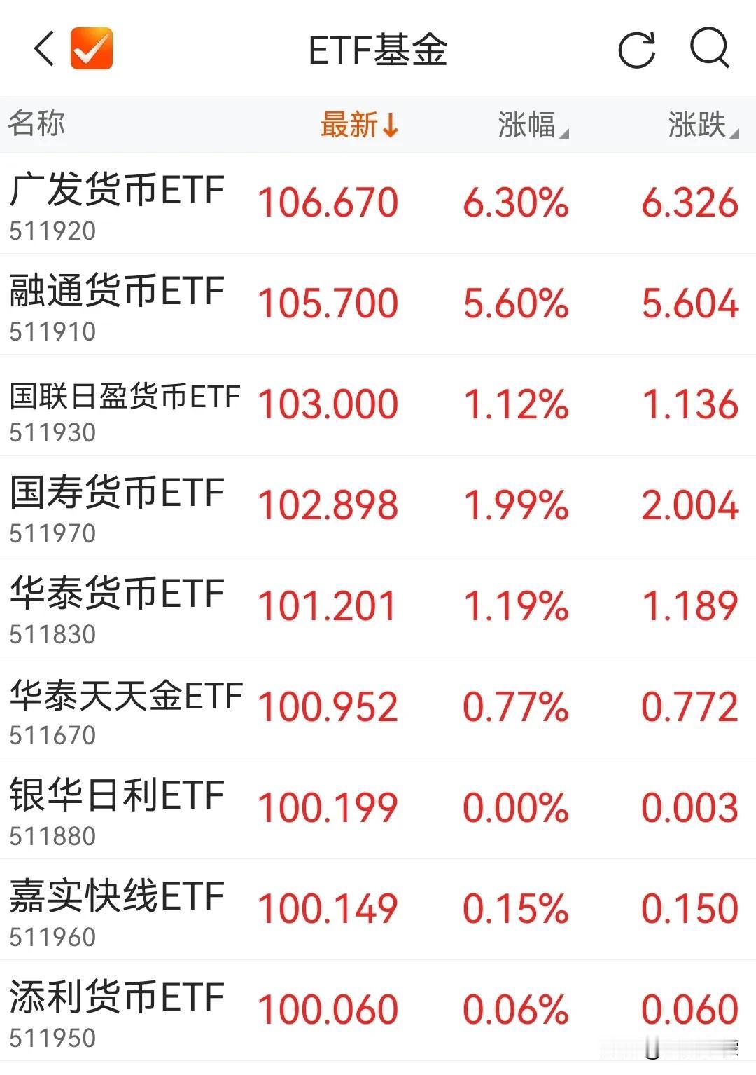 跟上次被疯狂炒作不一样的是，这次大多数出现异动的货币ETF并没有停牌，即便停牌的