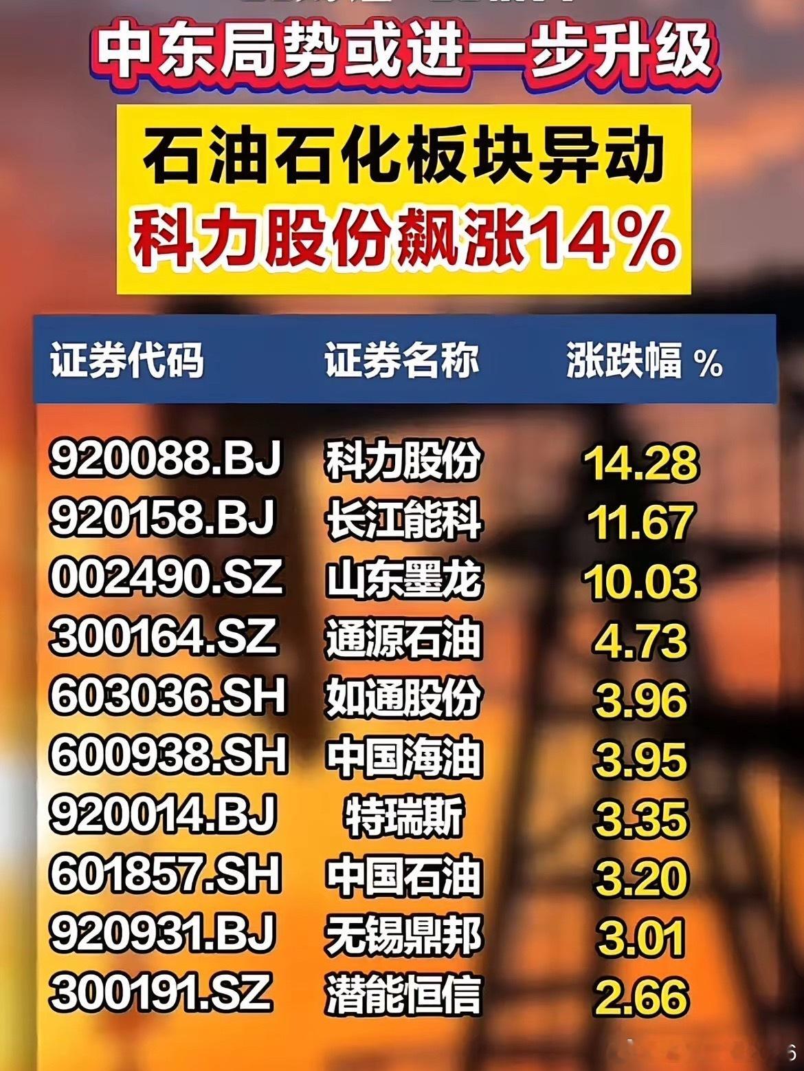 中东局势升级！石油石化板块异动，科力股份、长江能科、山东墨龙多只个股走强！受中东