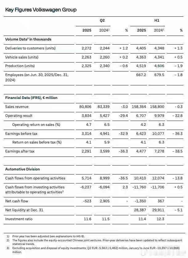 大众汽车集团发布2025年上半年财报，营收1584亿欧元，同比下降0.3%；营业