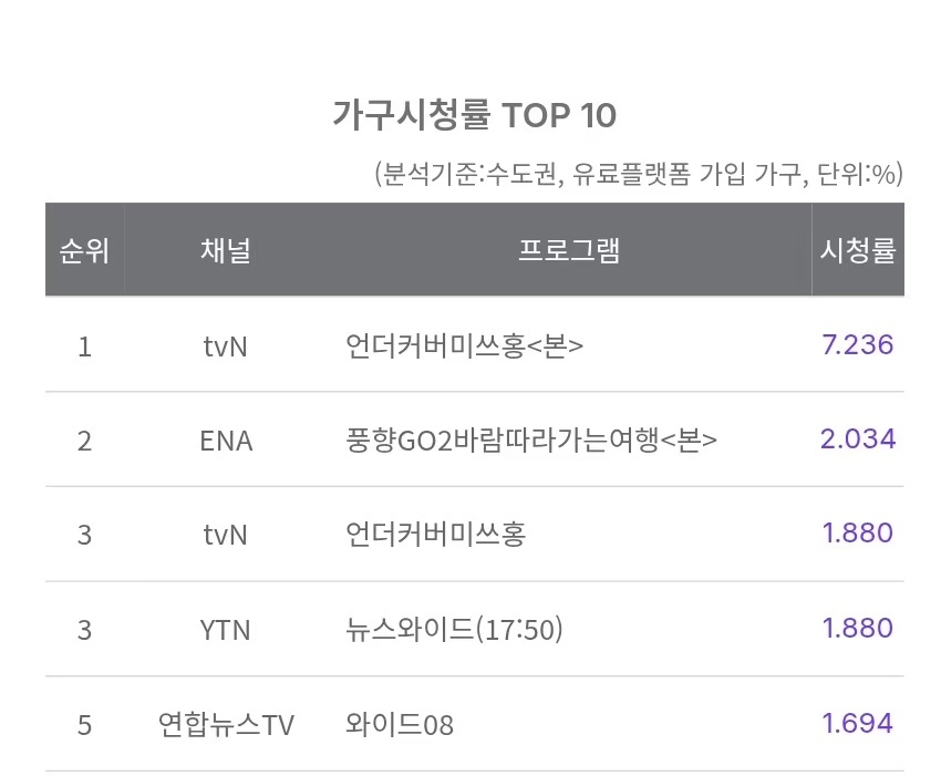 朴信惠 ✨undercovermisshong 26019 洪小姐第四集收视全国