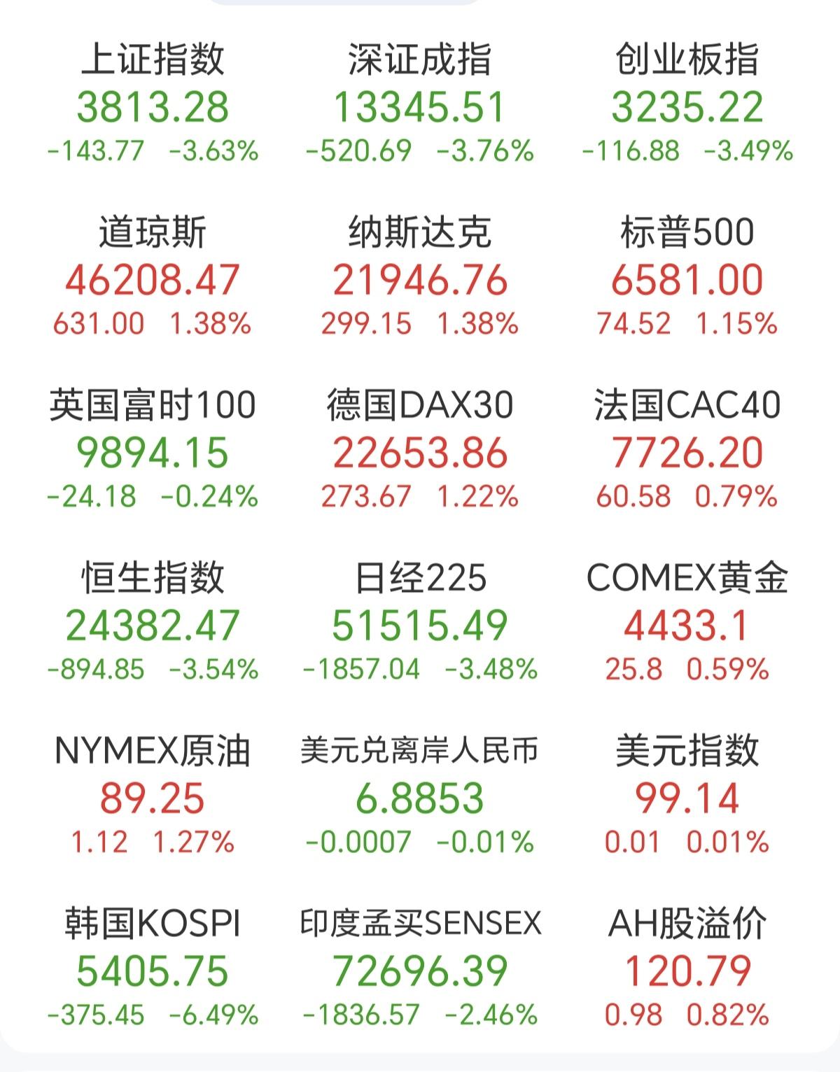 昨夜美股大涨，但是也只是冲高也回落，连德股，法股，英股都跟着一起上涨，但也都一样