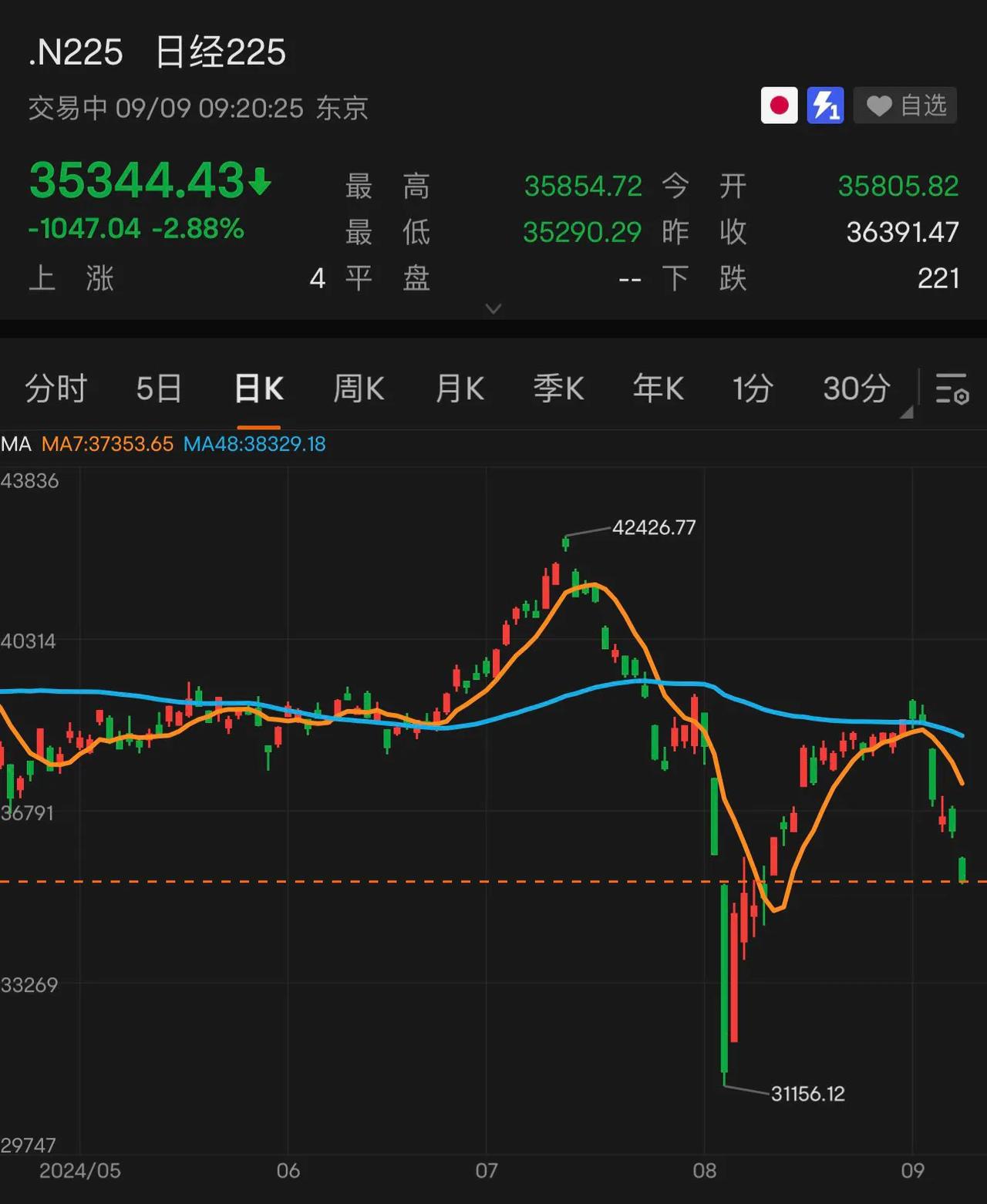 日经225指数跌幅扩大至3%

猜2周内，日本是否再次熔断😅

提前还贷是楼市