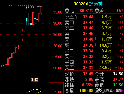 [给力]喜报：昨日大涨的舒泰神今天继续大涨啦[威武]，非常不错哦，恭喜朋友们[赞
