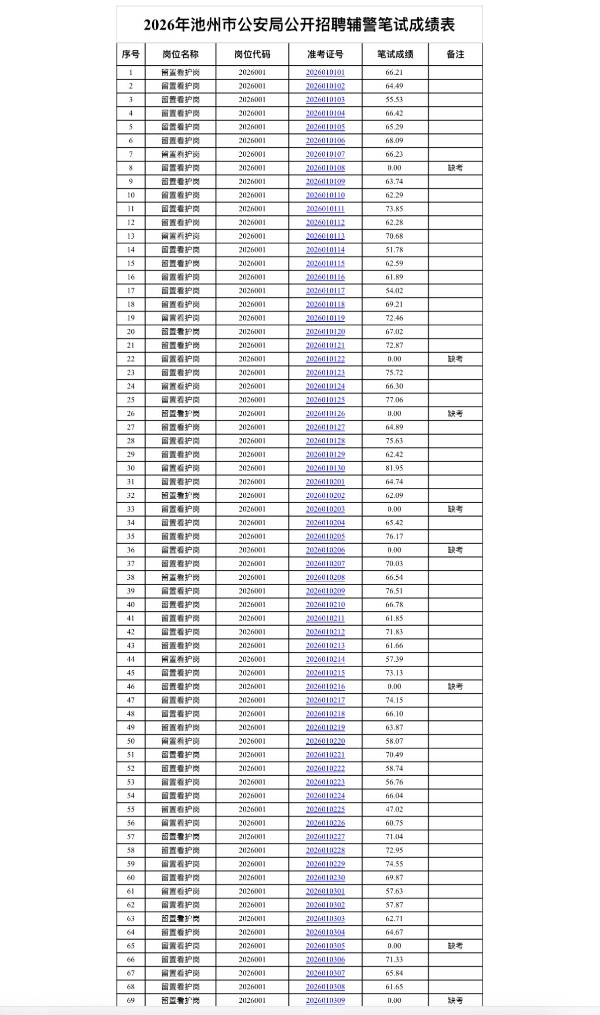 池州市公安局辅警笔试成绩公布✨

谁懂啊！池州市公安局辅警笔试成绩终于出了😭