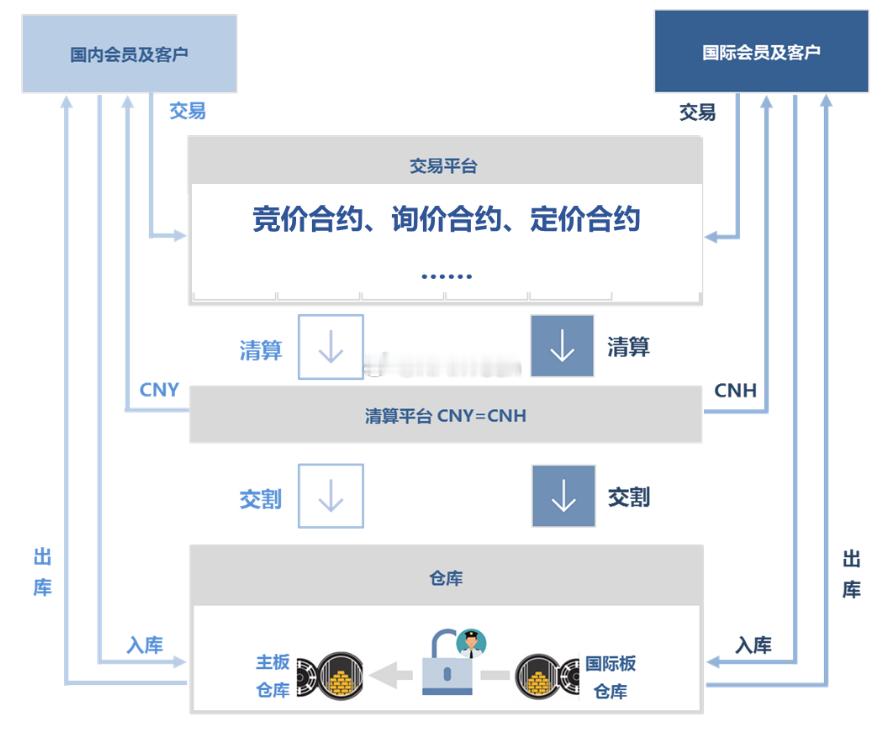消息：上海黄金交易所计划将仓库网络扩展至香港，以帮助提高人民币计价贵金属产品在中