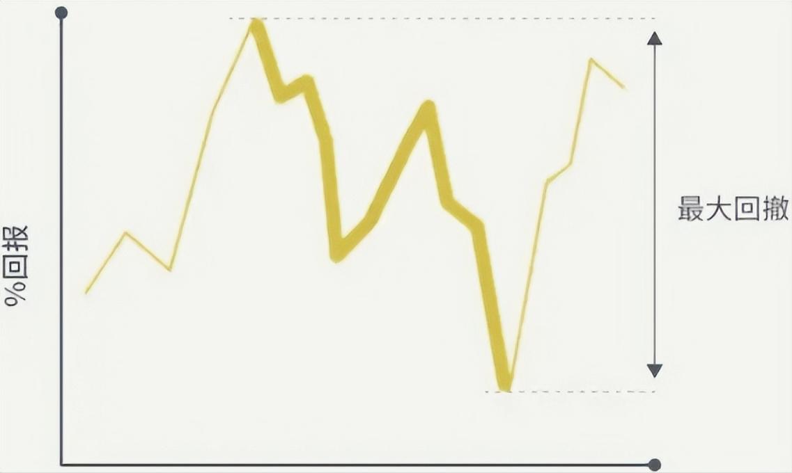 炒股时，卖晚了回撤10%，和卖早了卖飞10%，哪个让你更难以接受？

先说回撤1