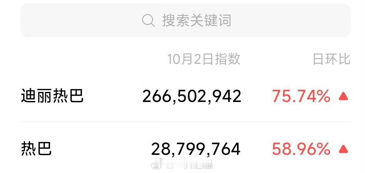 迪丽热巴昨天微指大名破2亿，热巴破2千万[点赞][点赞][点赞] ​​​