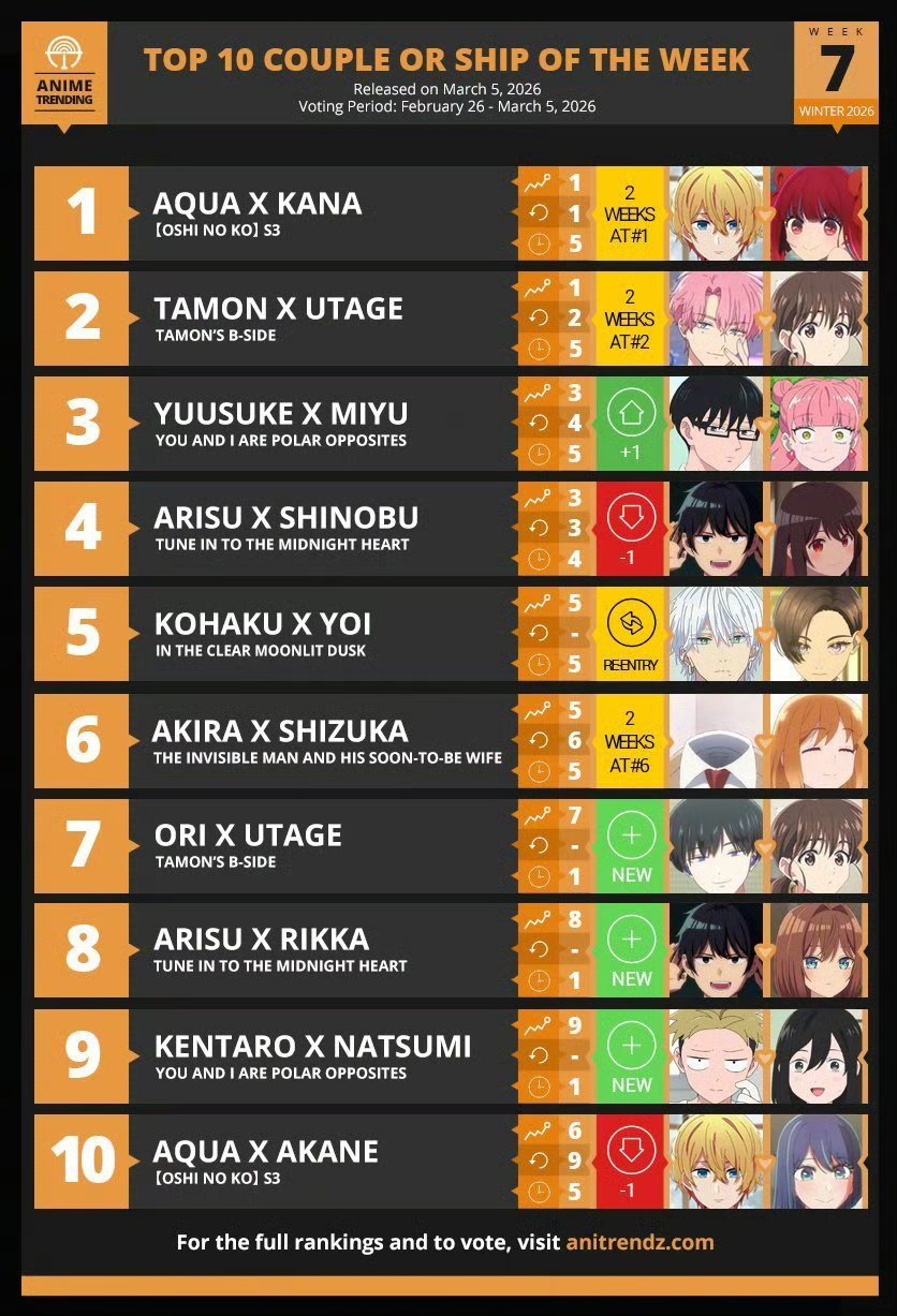 AnimeTrending1月新番第7周CP周榜  