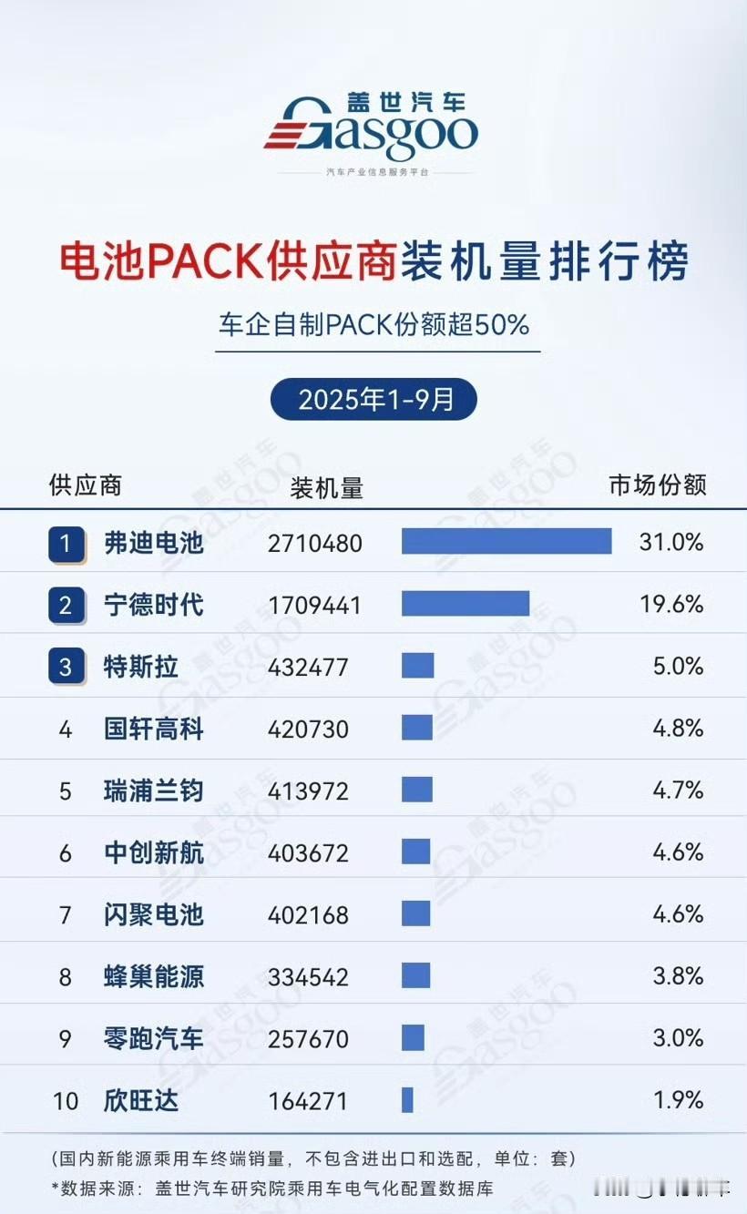 前两名弗迪电池（比亚迪自家）和宁德时代差距拉大，特斯拉、零跑这些车企自己做PAC