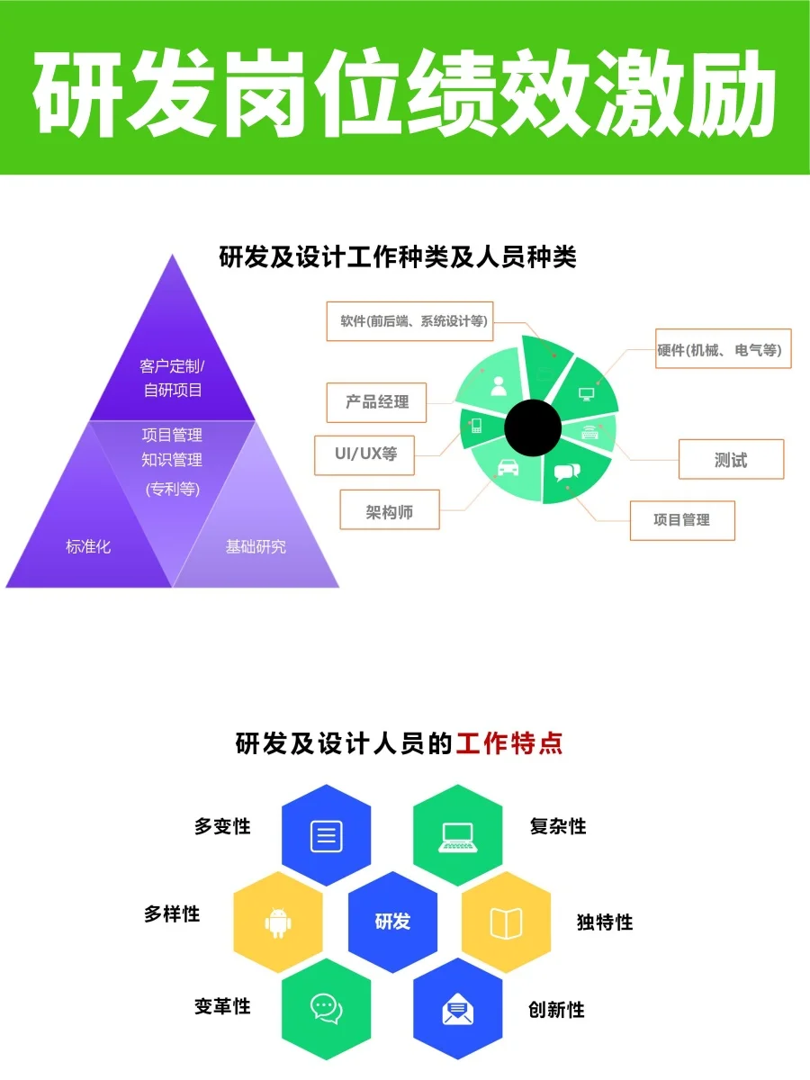 研发设计岗位绩效激励设计