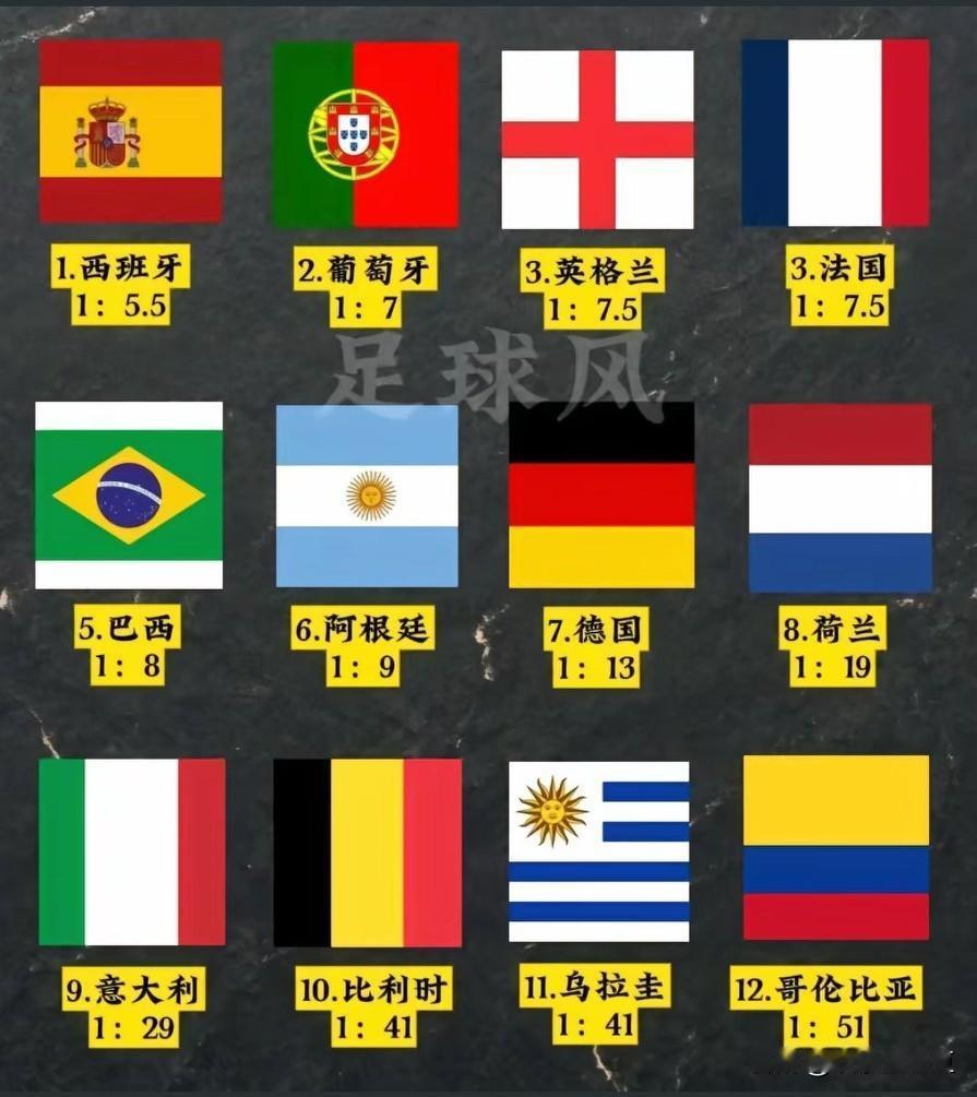 别光盯着足球赔率瞎猜！每次大赛一到，网上全是各种国旗配赔率的图，西班牙1:5.5