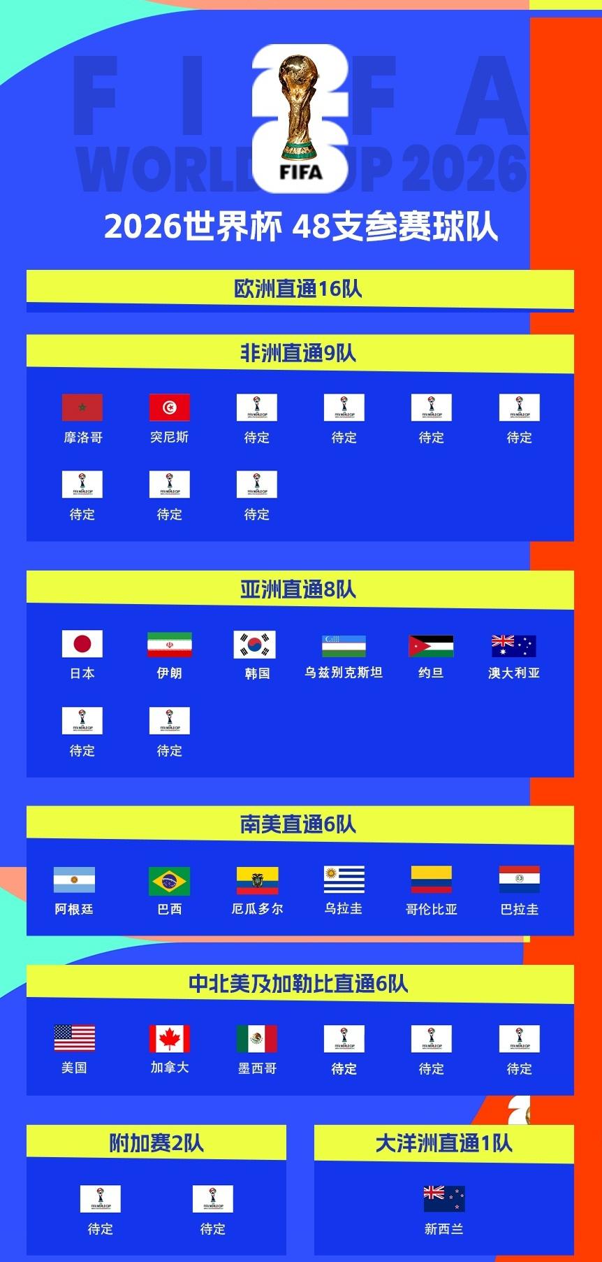 目前世界杯48支球队已经确定了18席，我想问咱国足去哪了？
你说咱中国队什么时候
