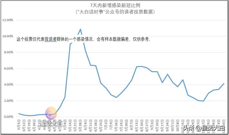 我每周日会发起“新冠感染情况”投票，统计我读者群体的新冠感染比例。
本文会来分析