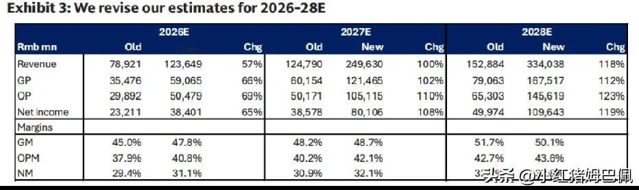 高盛于2026年7月17日发布研报，大幅上调中际旭创盈利预测及目标价。在当下时点