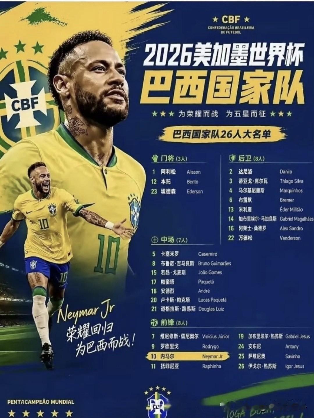 巴西世界杯26人名单公布：
内马尔入选！
维尼修斯、拉菲尼亚在列，佩德罗、席尔瓦