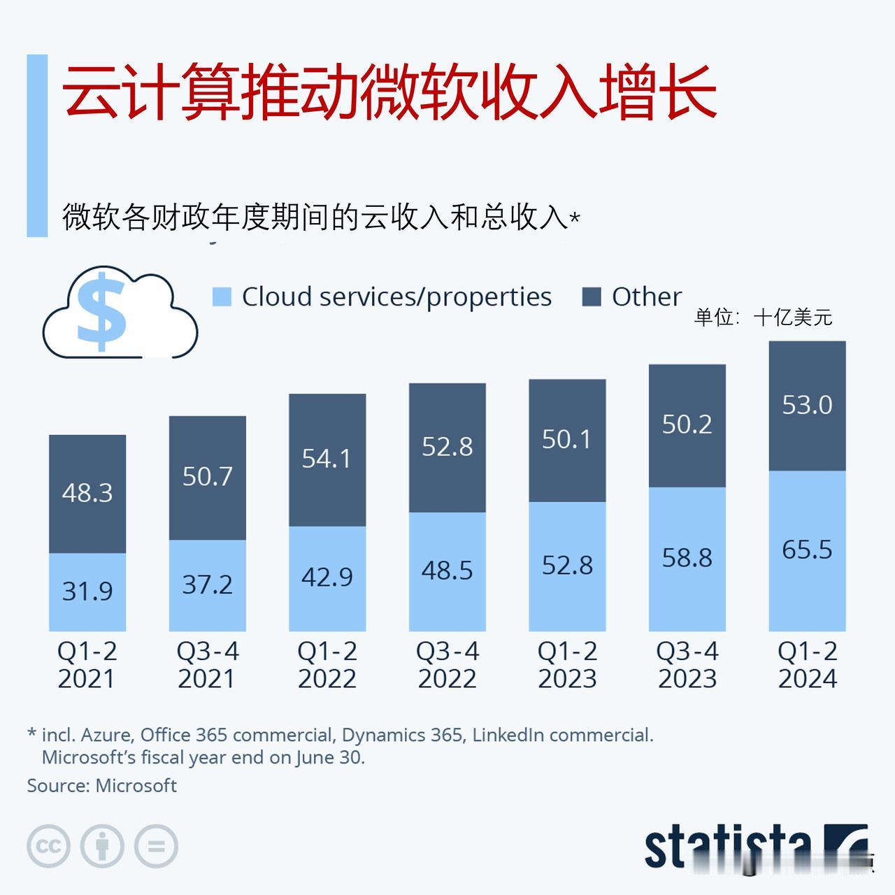 云计算对微软有多重要？ 2023年下半年云计算占总收入的55%

尽管微软最著名