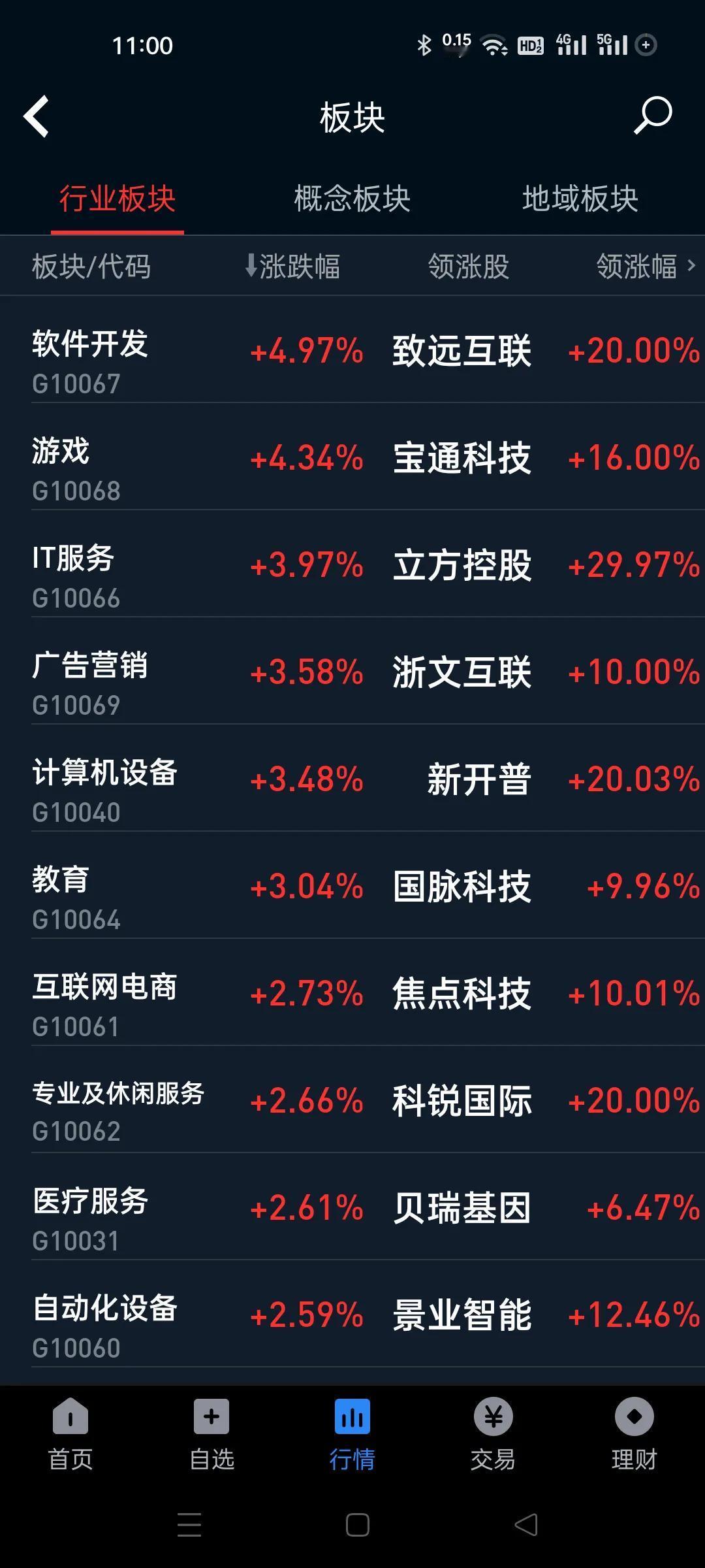 今天目前为止，有12个板块涨幅超过2%，全是ai或者软硬件，半导体板块。
我一直