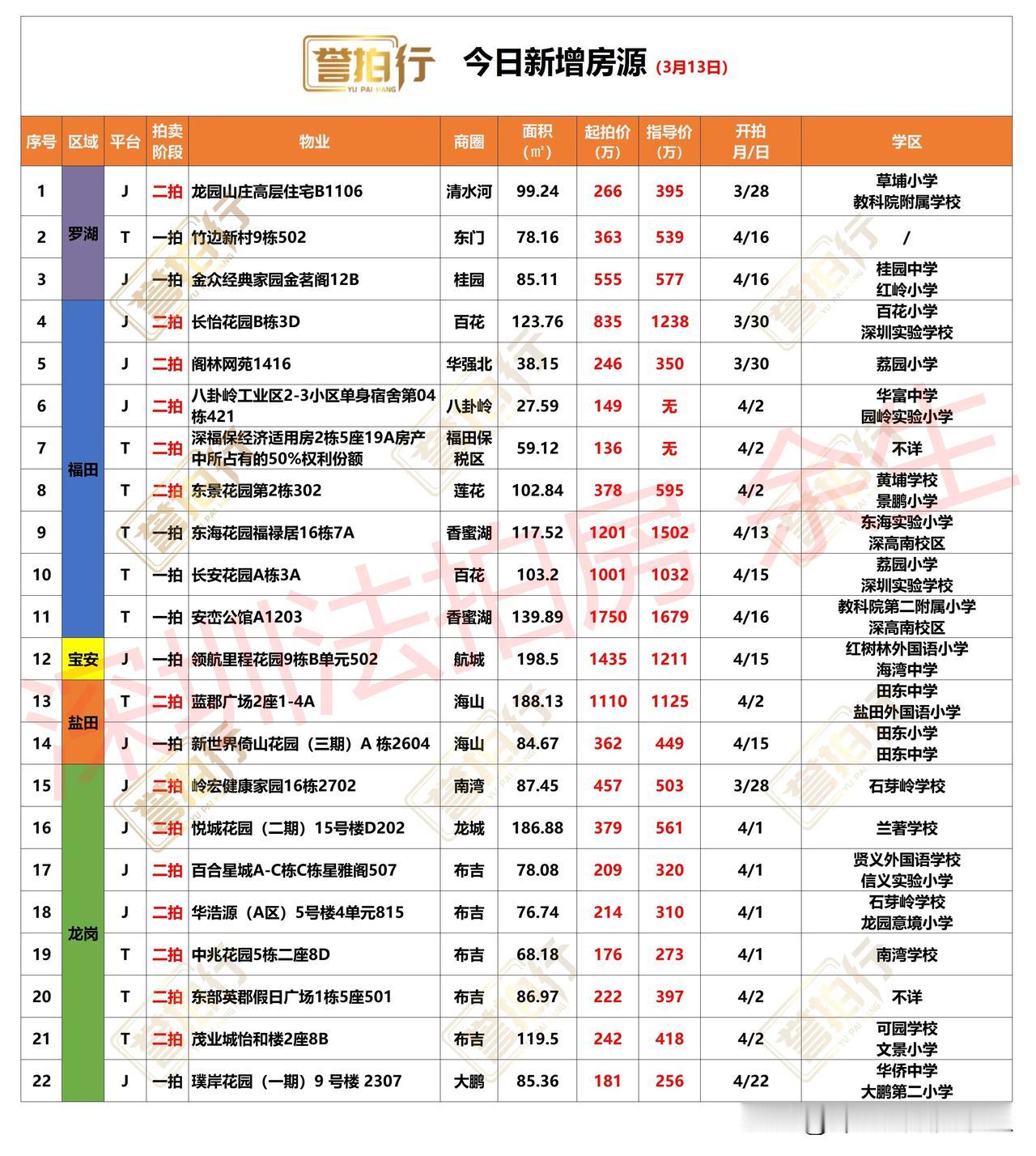 深圳法拍房：今日新增，有好房……
1、今天新增22套，一拍8套，二拍14套
2、