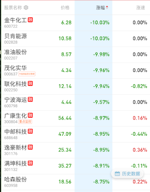 今天跌幅居前的除开油气，就是没啥板块强度，但位置不低的个股了。 ​​​