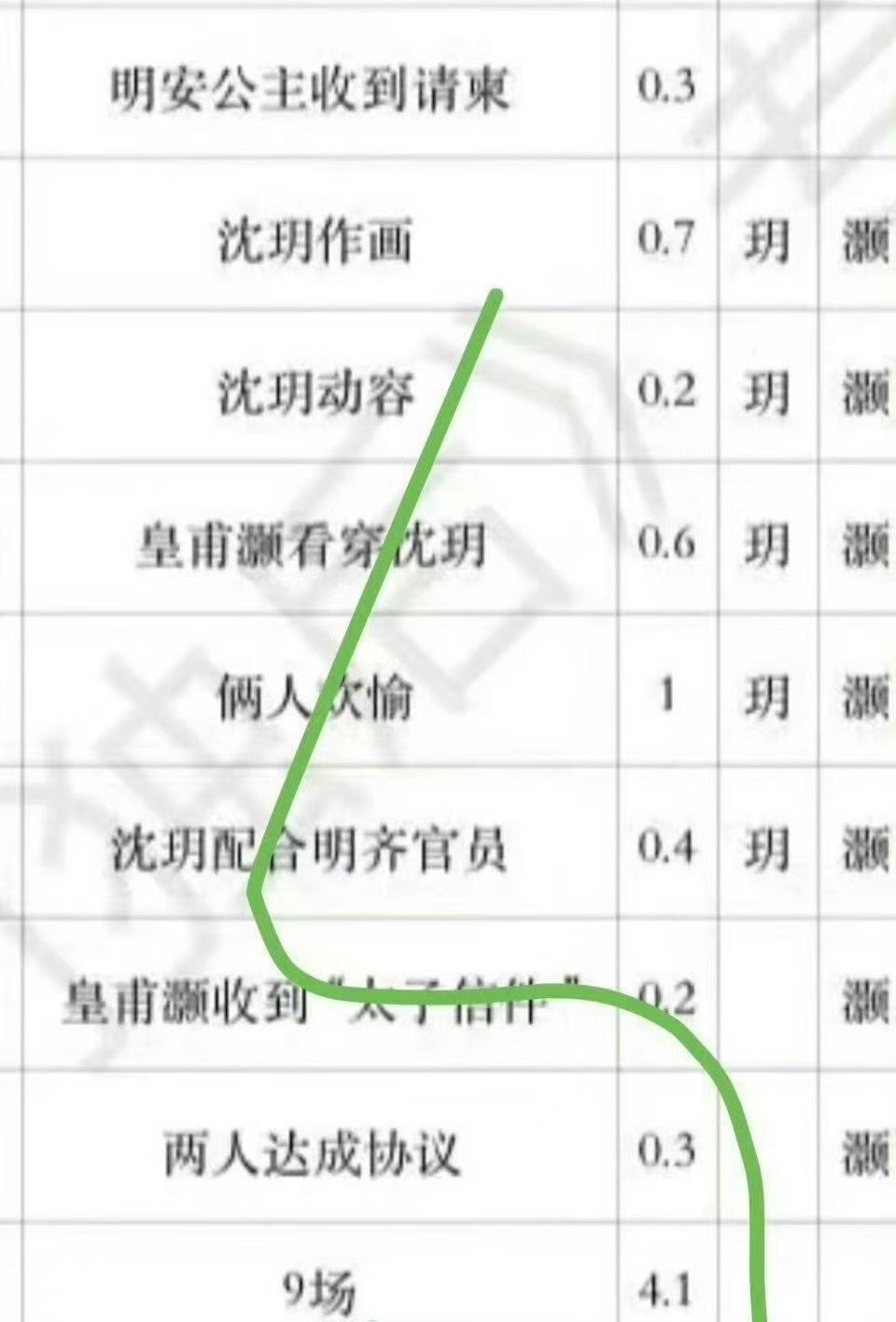 将门独后孔雪儿邓凯路透孔雪儿邓凯将门独后对手戏首场对手戏要来了！ 