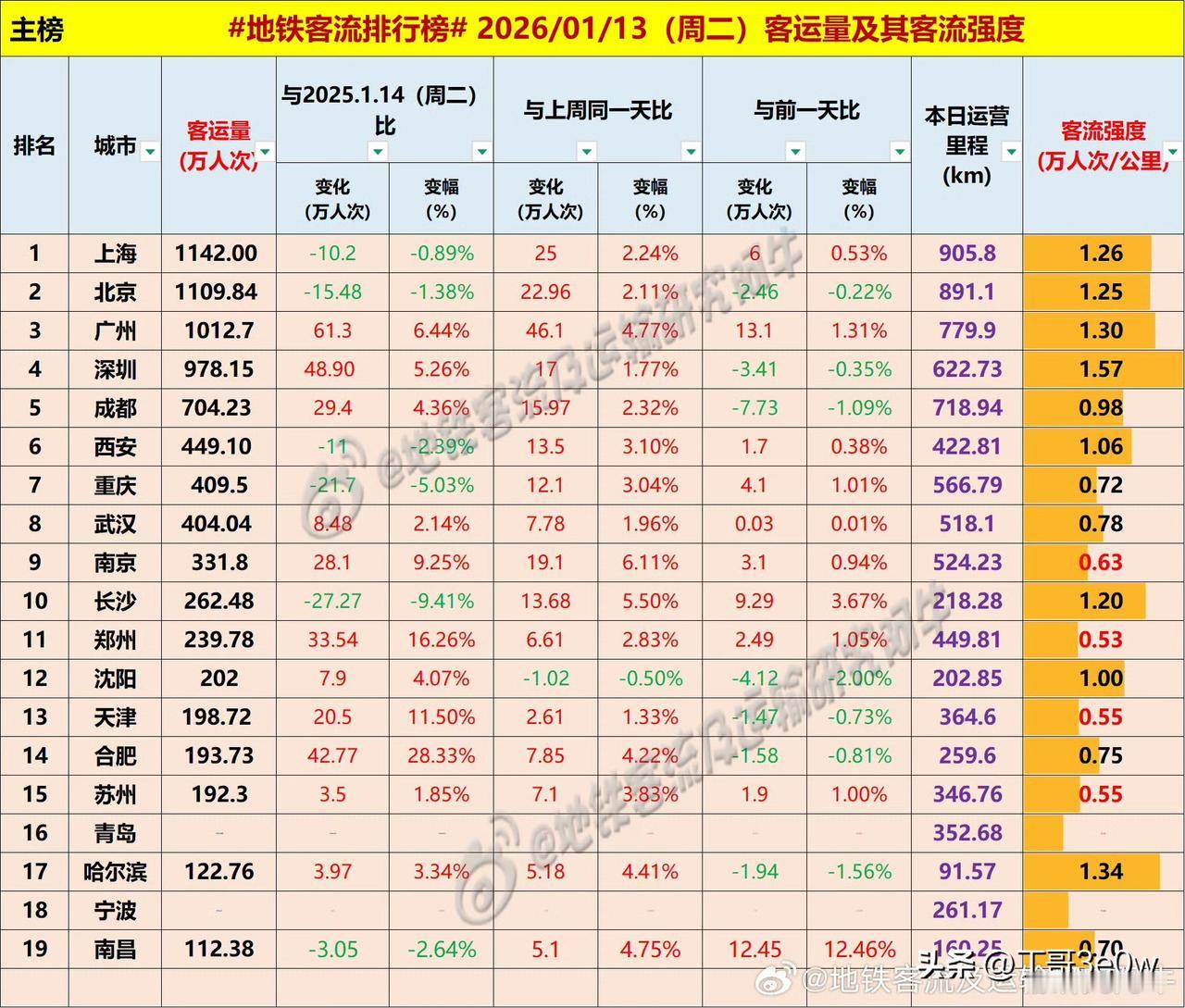 广州地铁客流量周二冲上千万人次以上，为1012万多[呲牙][呲牙][呲牙] 爆料