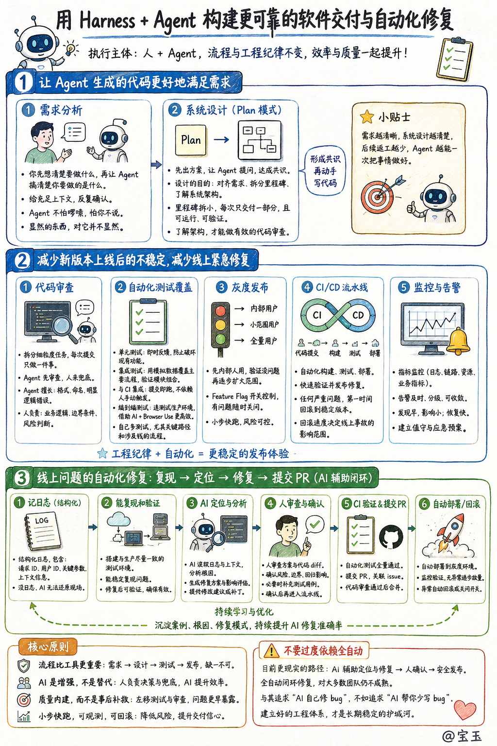 Q: 宝玉兄可以分享一下你对如何通过一些harness操作来处理以下问题的看法 