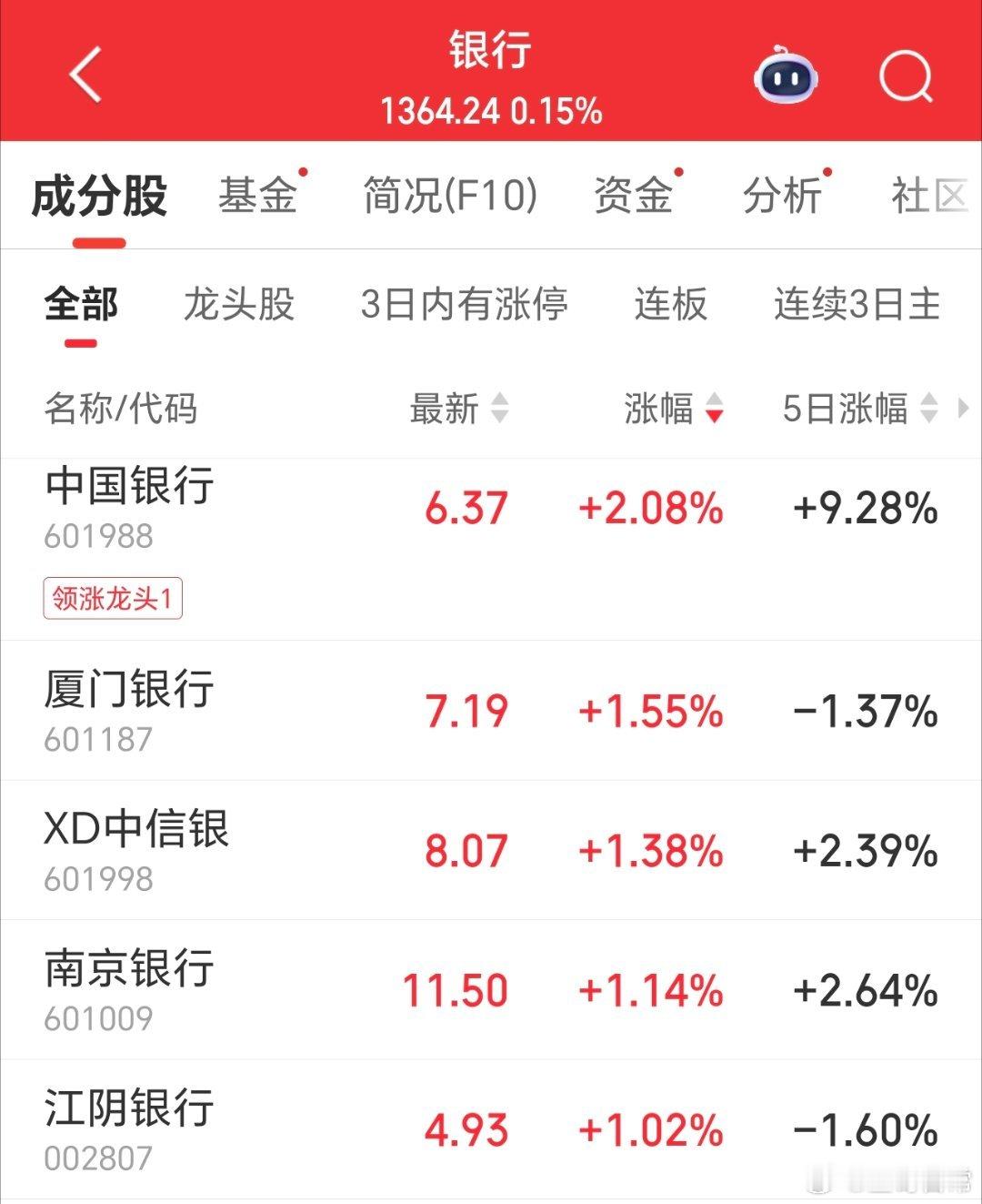 中国银行再创历史新高，银行拉冒烟，也挺不起指数了。还是需要更大力度，巩固回升良好