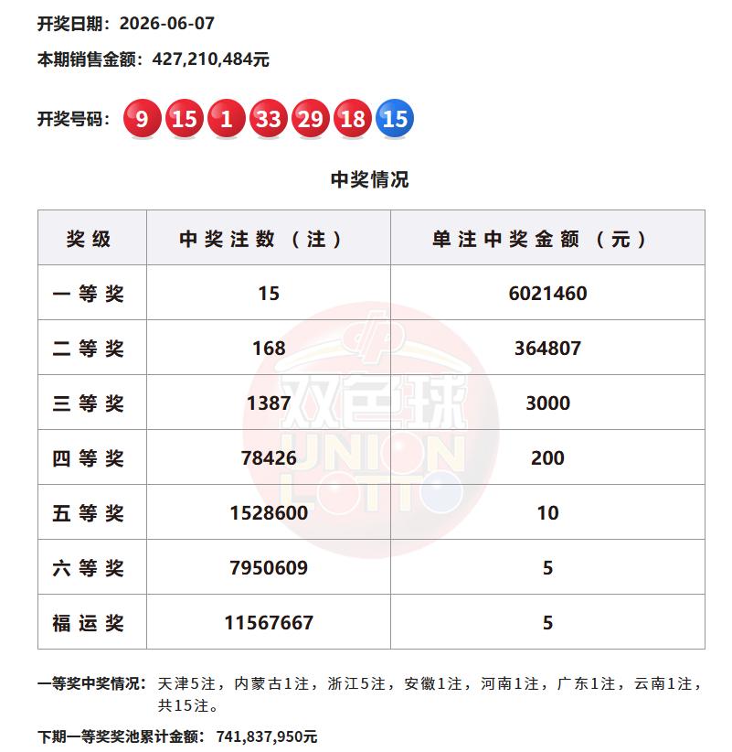 今晚开奖的双色球再爆15注一等奖，单注奖金602万，这已经是该玩法连续三期爆奖1