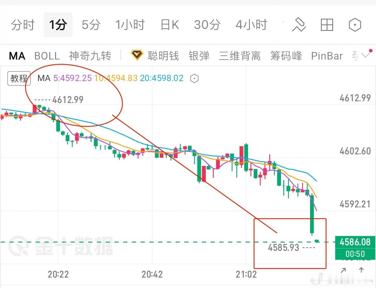 黄金  给我兄弟姐妹注意把握了啊，还没有撤的速度，小黄鱼4613的回落再次上演了