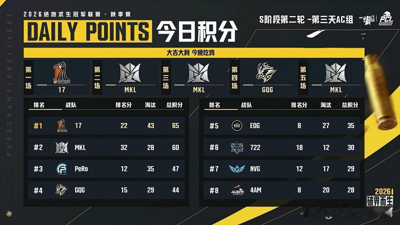 17shou带队又来进货喽！
PCL秋季赛S阶段第二轮小组赛比赛结束
17第一、