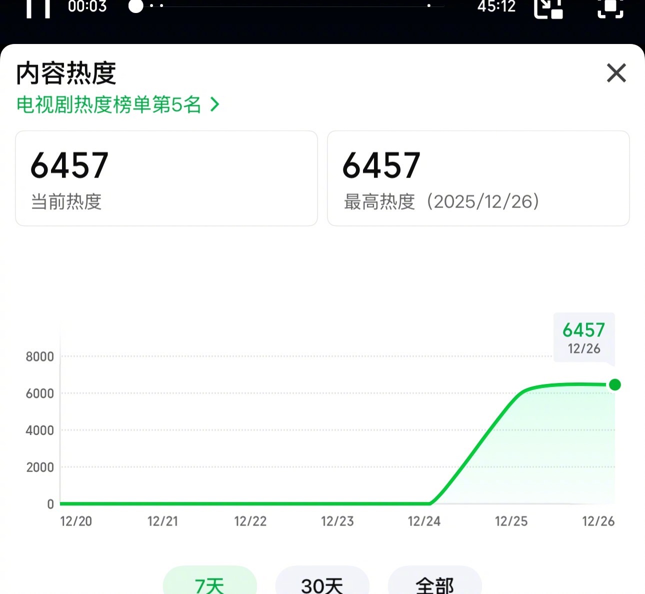 黄景瑜《罚罪2》0宣发空降开播，热度6400了，不愧是破万爆剧续集