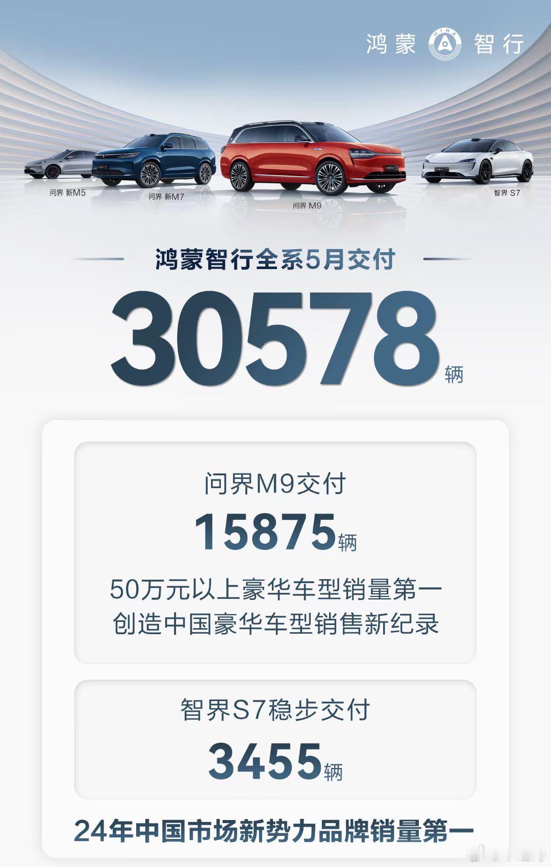 讲真的，鸿蒙智行这份成绩单还是猛啊！！-全年累计交付148098辆，成为中国市场