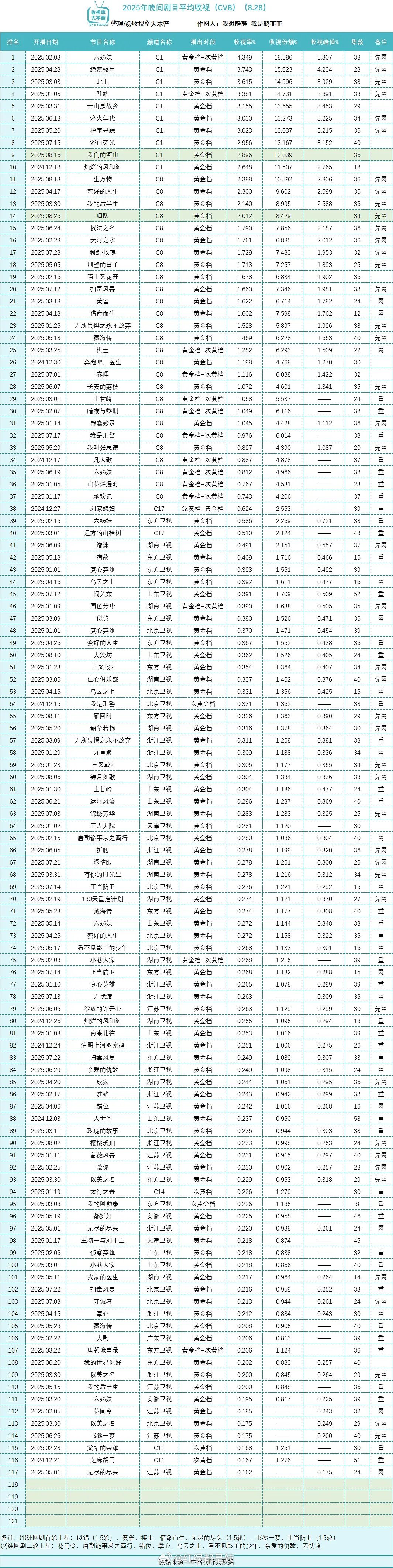 2025央卫晚间电视剧cvb收视榜 ​​​