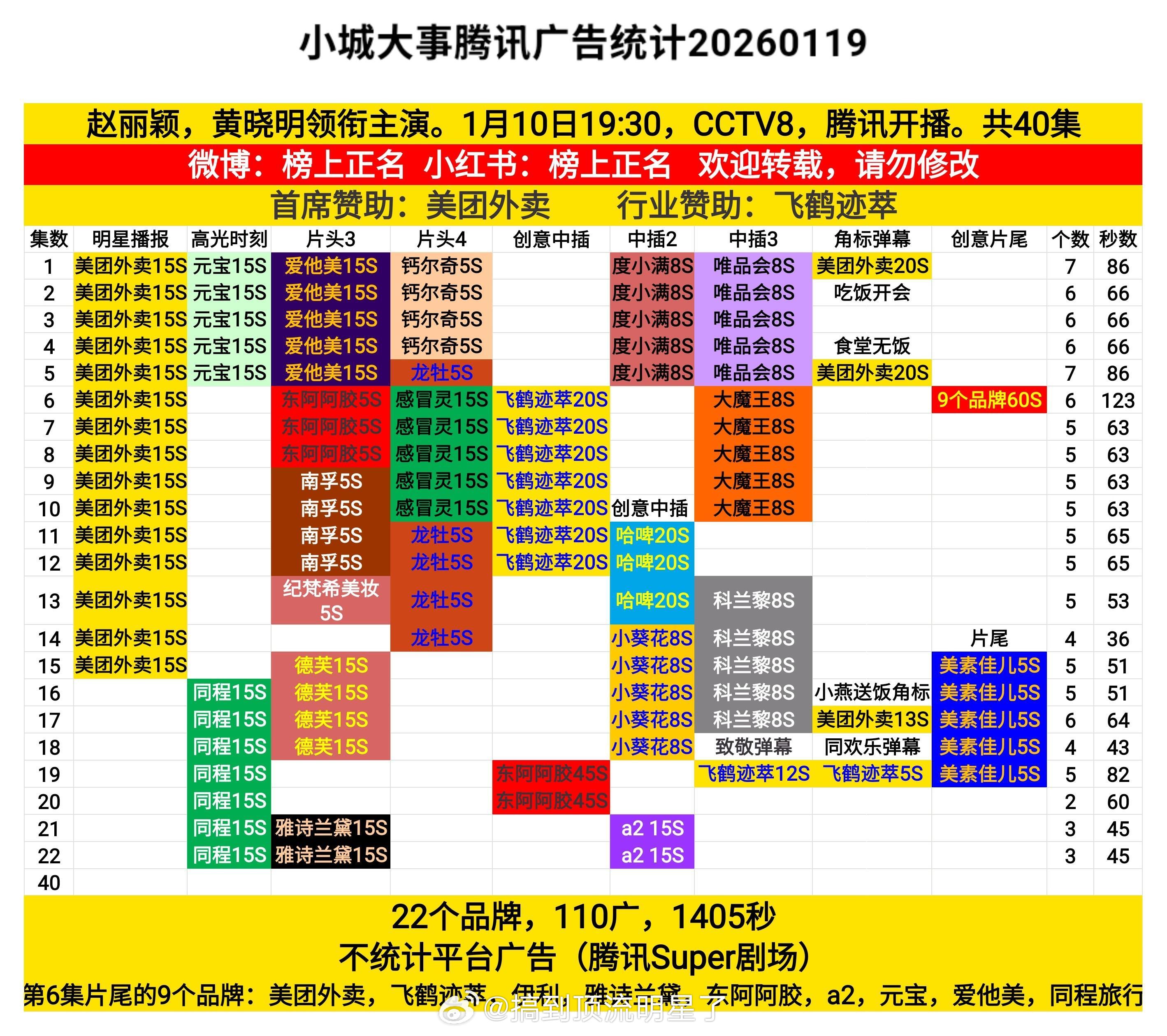 赵丽颖《小城大事》最新两集招商依旧强劲升至3广，新品牌+2，广告总时长破1400