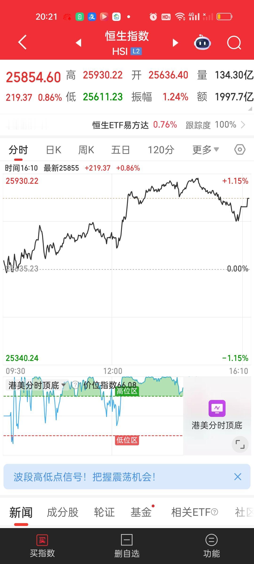 港股收盘算是走了一根阳包阴。恒指收盘站上了所有均线的上方，恒科也也一样，这就是强