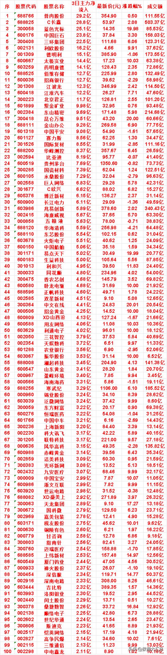 8月3日，前3天主力买入的名单一览！

东山精密：3日净流入 9.69亿，最新价