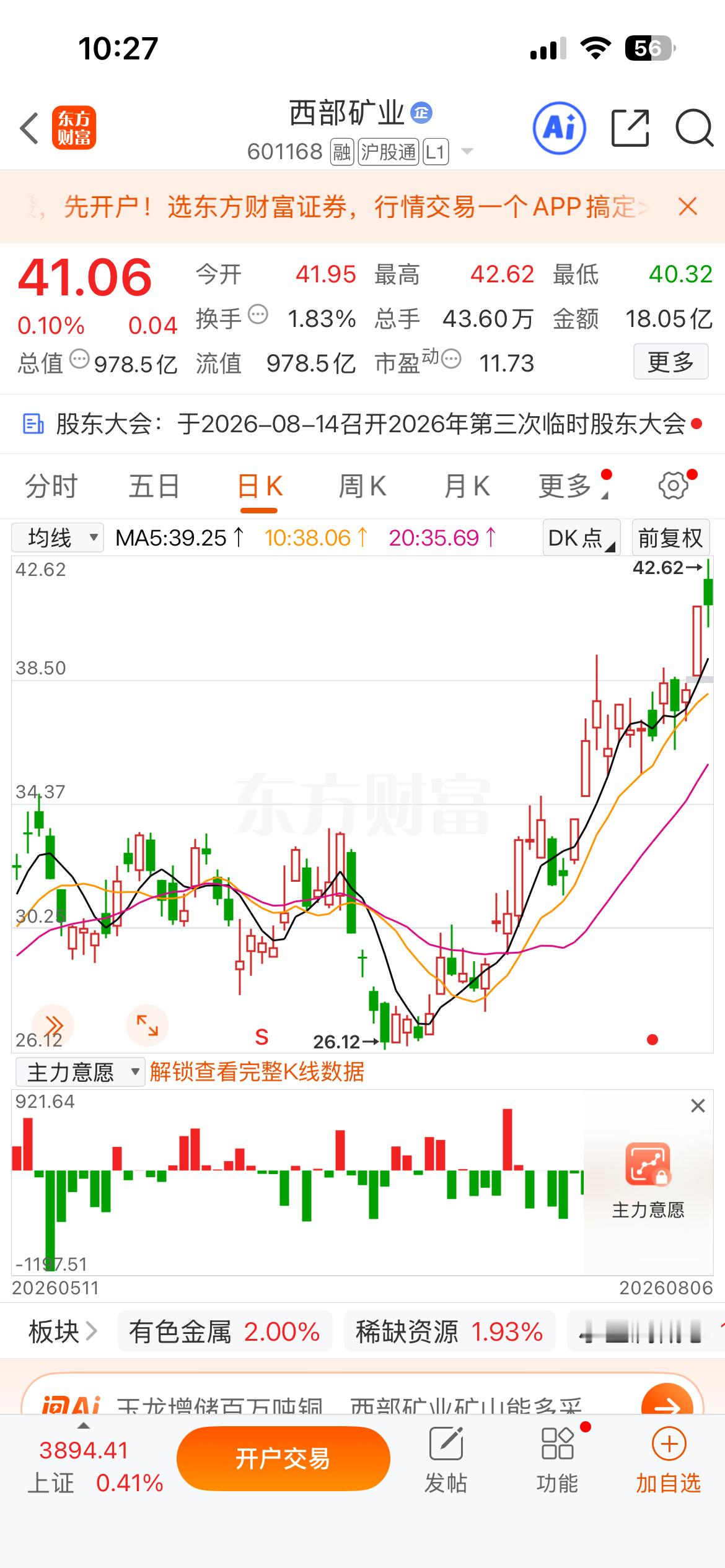 昨天提示的$西部矿业 sh601168$ 开盘冲高4个点！美股两大巨头闪崩