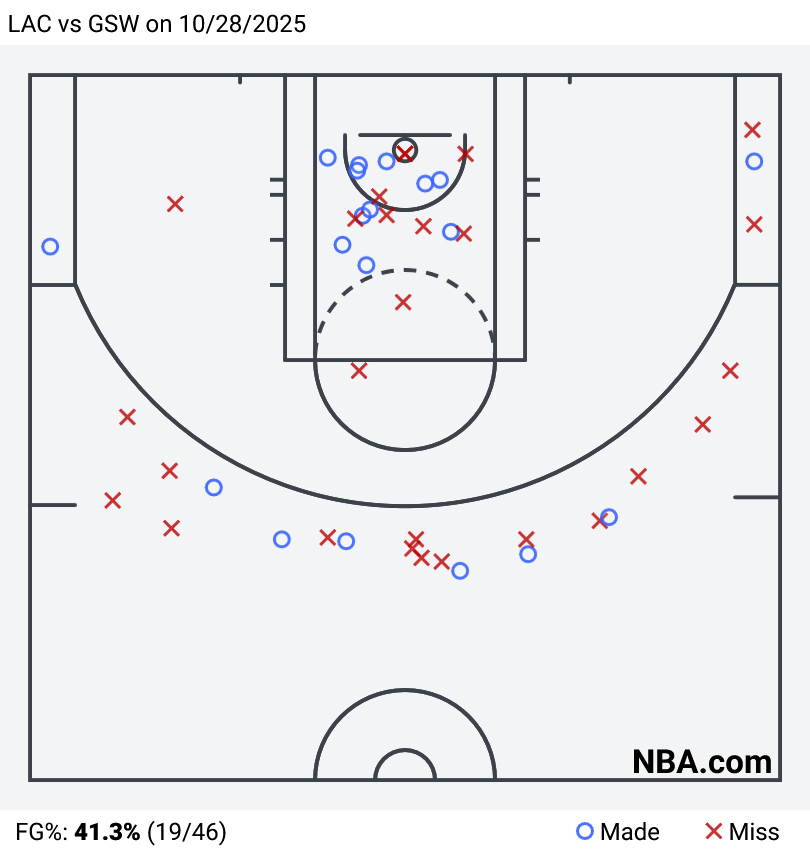看了数据才知道 勇士第二节就得13分 [喵喵] ​​​