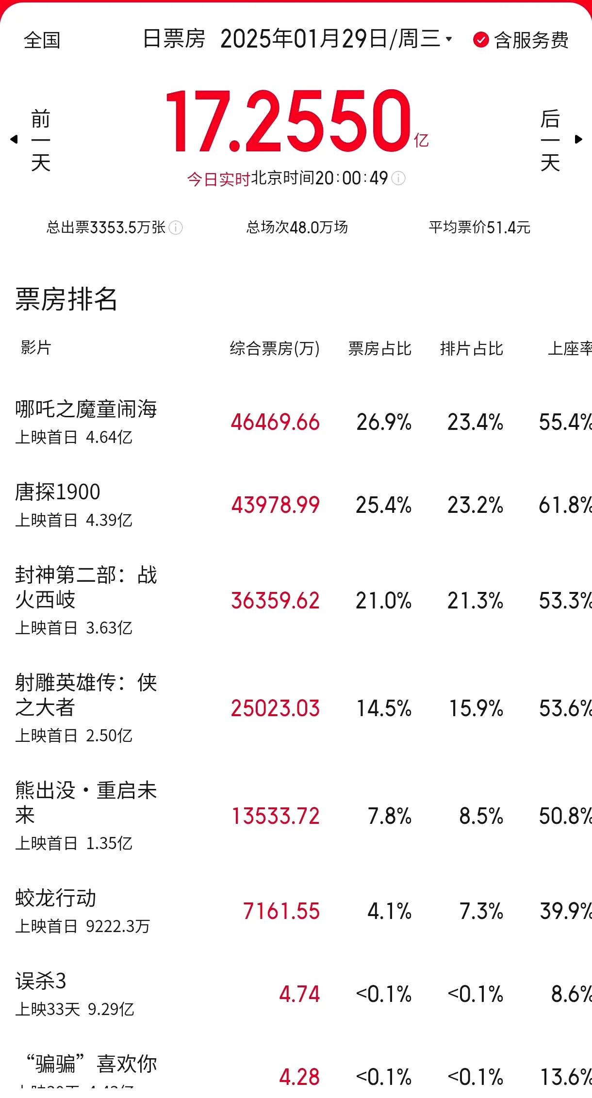 春节首日票房揭晓，《哪吒之魔童闹海》位居榜首，《唐探1900》紧追其后，《蛟龙行