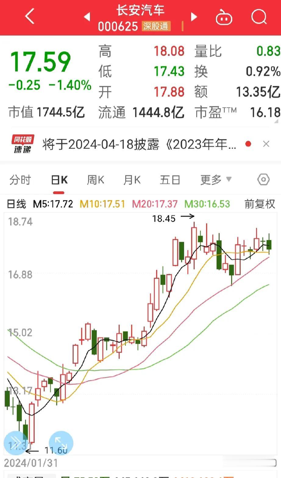 又跌了，
几只股票连续下跌，
长安汽车还算跌的靠谱，不是朋友们都说长安马上可以腾