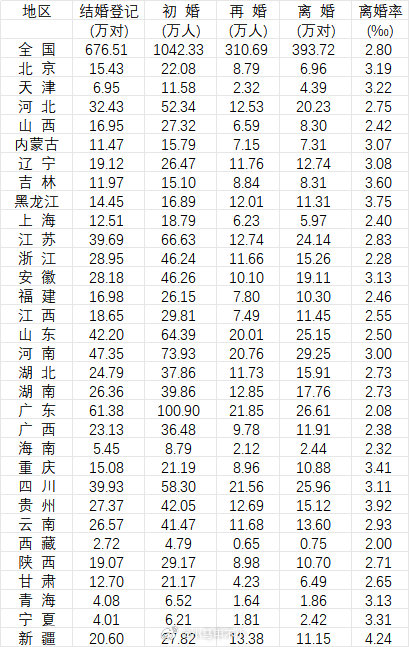 哪些省份的结婚人数多广东结婚人数，全国独一档的高 ​​​