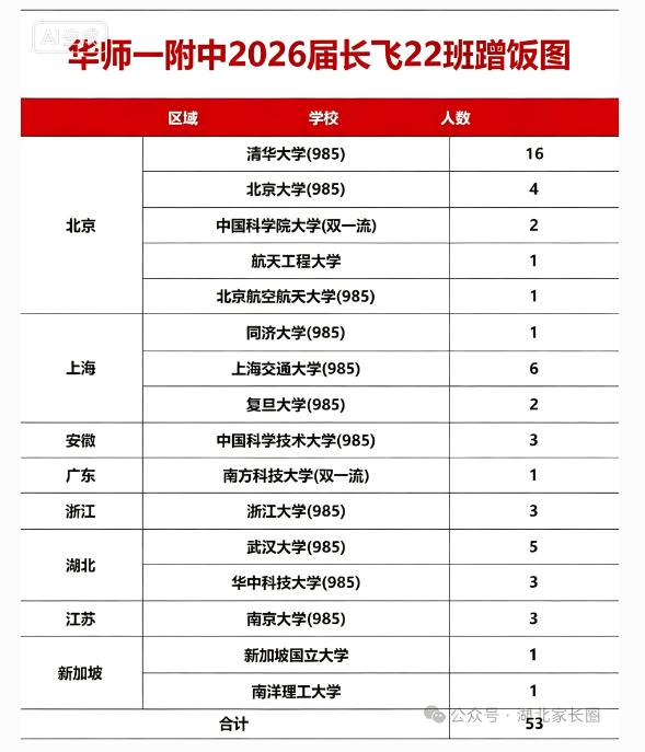近日，武汉各名高蹭饭地图曝光，华师一2026届长飞班的出口放眼望去一骑绝尘，全班