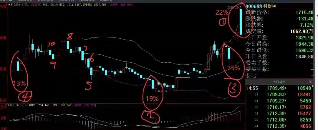 科创50七月跌幅知多少？（偏深度复盘，长文开头）
 
步入7月中旬，仅仅半个月的
