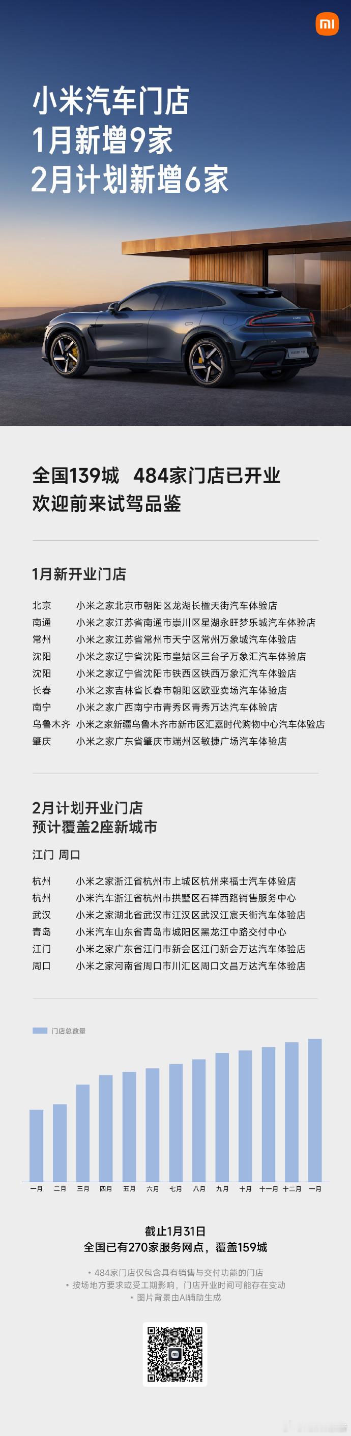 小米汽车1月新增9家门店小米汽车开店新进展：1月新增9家门店，全国139城已有4